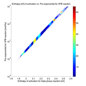 Bivariate ‘scatter plot’ distribution for the activation enthalpy and pre-exponential factor for the triple-phase boundary reaction. The scale highlights regions of high and low probability.