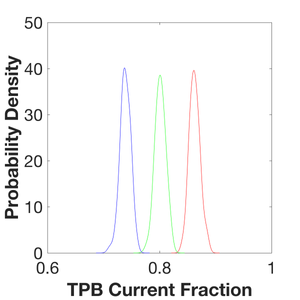 Probability distributions for the fraction of current moving through the TPB, or surface pathway (as opposed to the 2PB, or bulk pathway), for 700 (red), 750 (green) and 800 (blue) deg.-C.