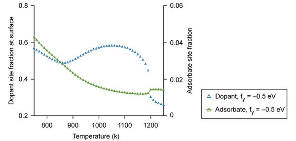 Dopant site fraction and adsorbate site fraction at the surface of a mixed conducting perovskite that undergoes a surface phase transition, as a function of temperature.