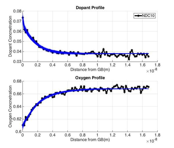 Fitted dopant and oxygen profiles for atom probe tomography results (Colorado School of Mines) of grain boundaries in Nd-doped ceria at 10% dopant (above) and 10% oxygen (below). The figures show that the Poisson-Cahn formalism is able to replicate the experimentally observed co-accumulation of oppositely-charged defects; legacy Poisson-Boltzmann models cannot.